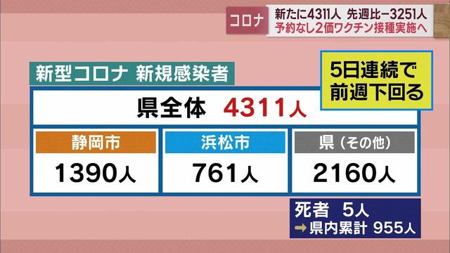 画像: 【新型コロナ　1月4日】静岡県内新規感染者4311人　先週から3251人減る　死者5人 youtu.be