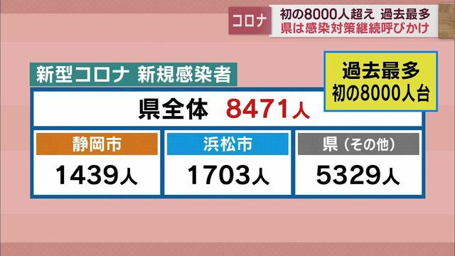 画像: 新規感染者初の8000人超え　静岡県内8471人が感染　最多15人の死亡が判明【新型コロナ　1月6日】 youtu.be