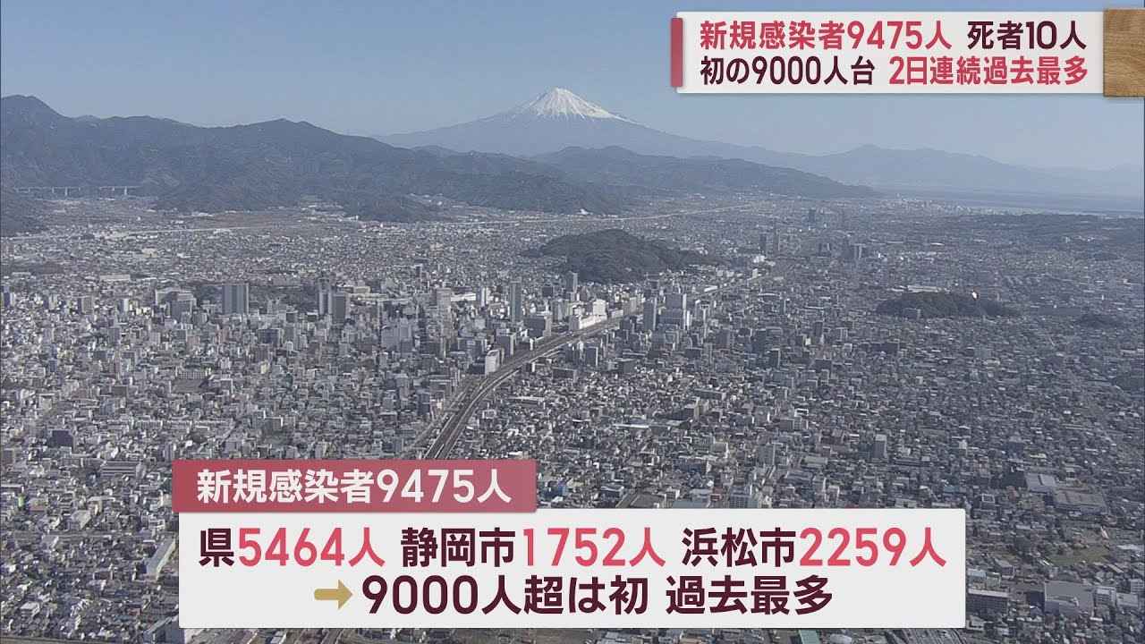 画像: 【新型コロナ　1月7日】静岡県内初の9000人超え　9475人が感染　2日連続最多更新　死者10人 youtu.be