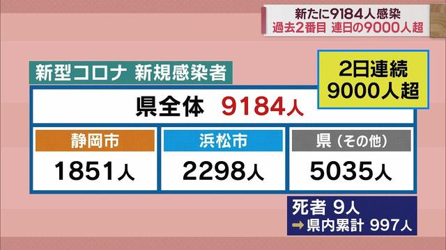 画像: 【新型コロナ　1月8日】静岡県内9184人感染　2日連続9000人超え　死者9人 youtu.be