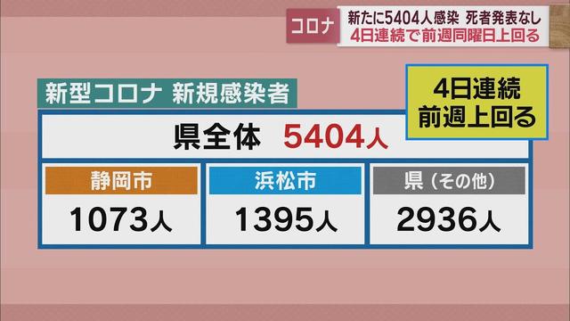 画像: 【新型コロナ　1月9日】静岡県内5404人感染　4日連続前週超え　死者なし youtu.be