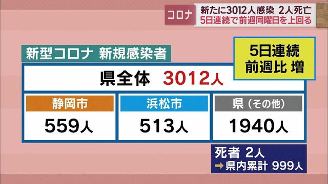 画像: 【新型コロナ　1月10日】静岡県内3012人感染　死者2人　先週比+171人　5日連続前週上回る youtu.be