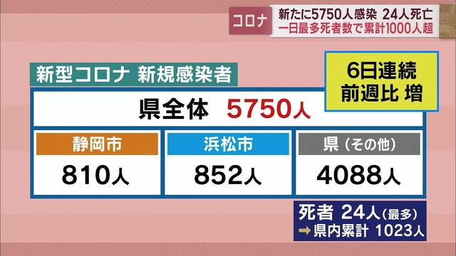 画像: 【新型コロナ　1月11日】静岡県内5750人感染　死者は過去最多の24人　先週比+1439人　6日連続前週上回る youtu.be