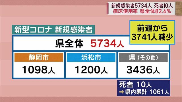 画像: 静岡県１０人死亡、５７３４人感染…先週より３７４１人減少　病床使用率８２．６％　【新型コロナ/１月１４日】 youtu.be