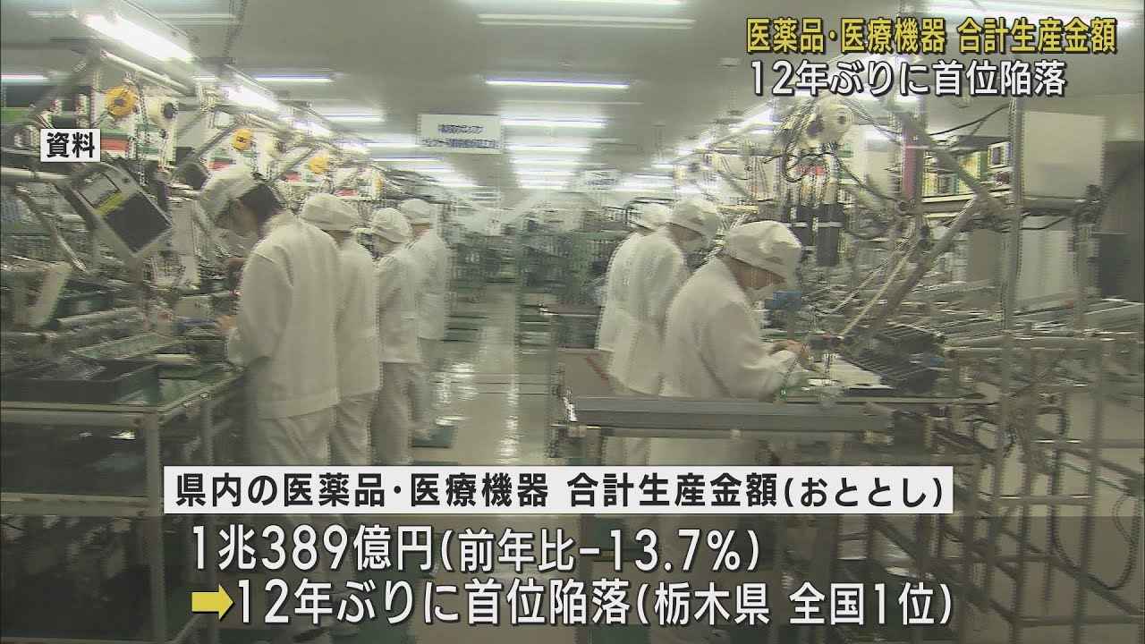 画像: 静岡県12年ぶりに首位陥落…前年比マイナス13．7％　一部品目で県外への生産移管が進んだか　医薬品・医療機器の合計生産額 youtu.be