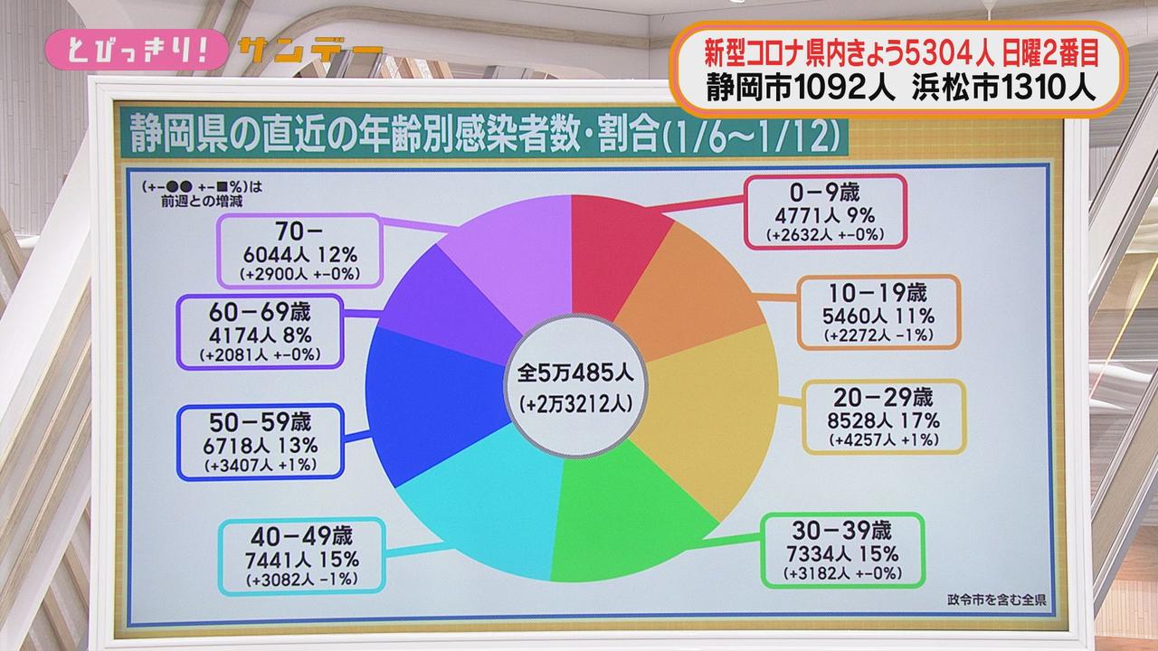 画像: 若い世代に感染広がる