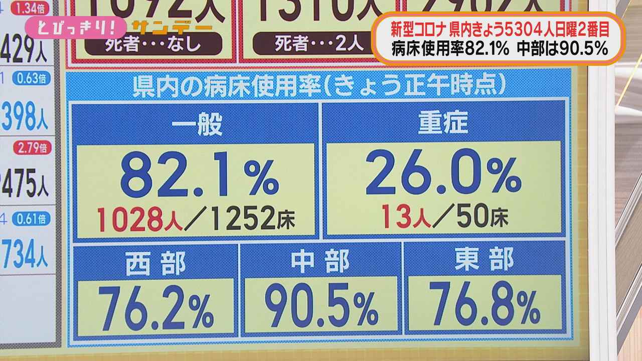 画像: 病床使用率は８割超