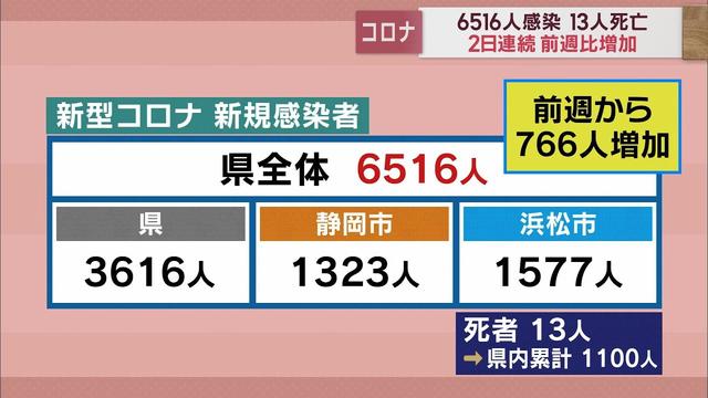 画像: 【新型コロナ　1月18日】静岡県内6515人感染　2日連続前週上回る　死者累計1100人に youtu.be