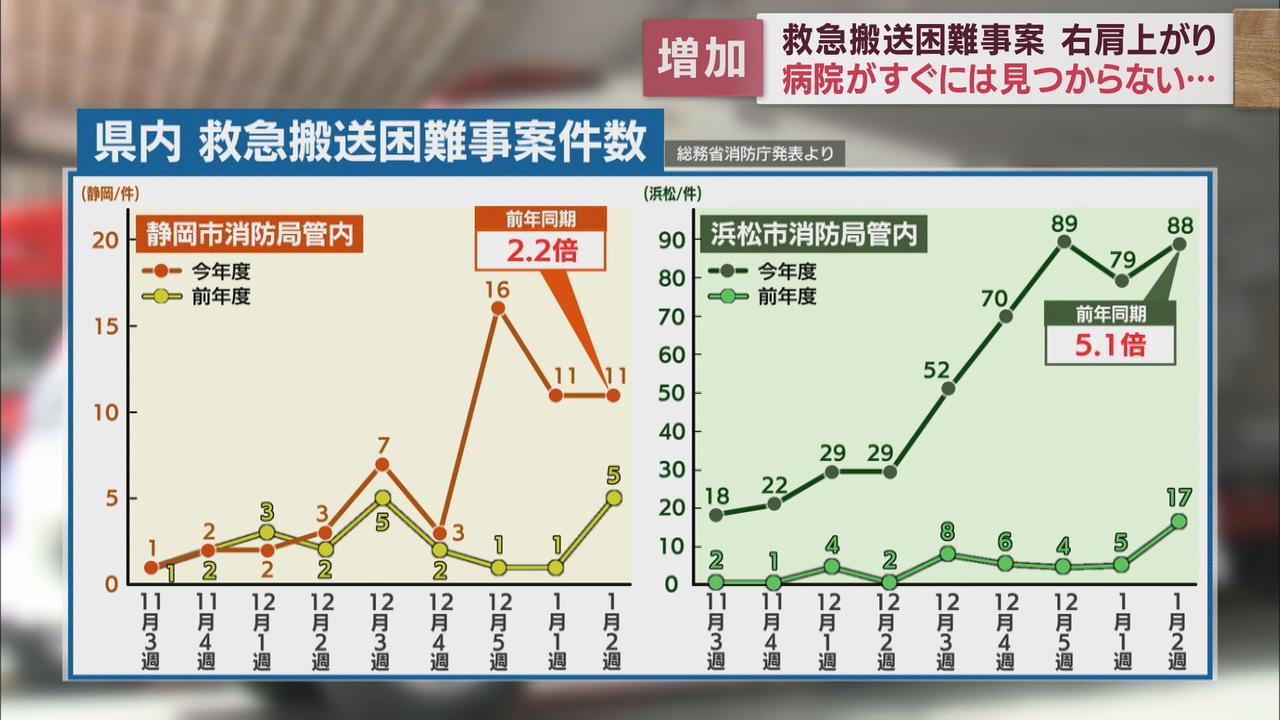 画像3: 「救急搬送困難事案」は週に１００件以上