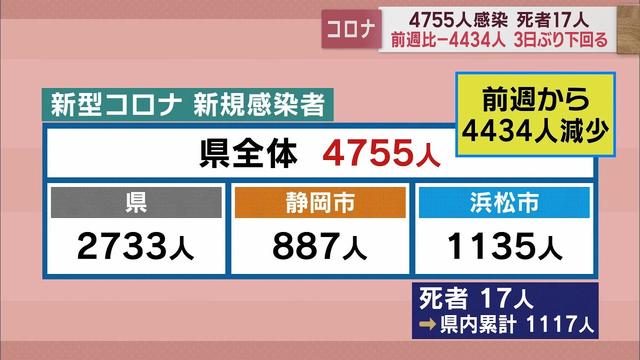 画像: 【新型コロナ　1月19日】静岡県内4755人　死者17人　先週から4434人減少も、病床使用率は県全体で80.1％ youtu.be