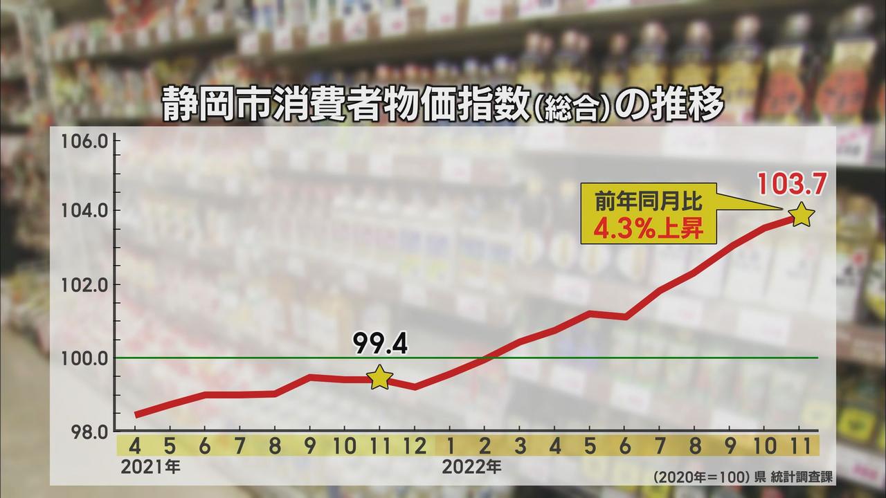 画像: ４月までに７０００品目の食品値上げへ…消費者の防衛策は　なぜ？スーパーに最も厳しい値上げは『電気代』　静岡