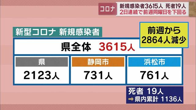 画像: 【新型コロナ　1月20日】静岡県内3615人感染　死者19人　無料のPCR検査は来月28日まで延長 youtu.be