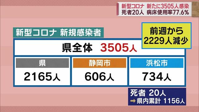 画像: 【新型コロナ　1月21日】静岡県内3505人感染　死者20人　3日連続前週下回る youtu.be