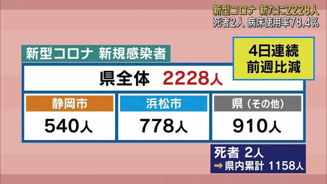 画像: 【新型コロナ　1月22日】静岡県内2228人感染　先週を3076人下回る　2人死亡 youtu.be