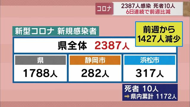 画像: 静岡県　10人死亡、新規感染者2387人　病床使用率76．3％　直近1週間の感染者数は前週の0・64倍　/新型コロナ　1月24日 youtu.be