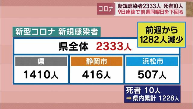 画像: 【新型コロナ　1月27日】静岡県内2333人感染　死者10人　先週比-1282人　9日連続前週下回る youtu.be