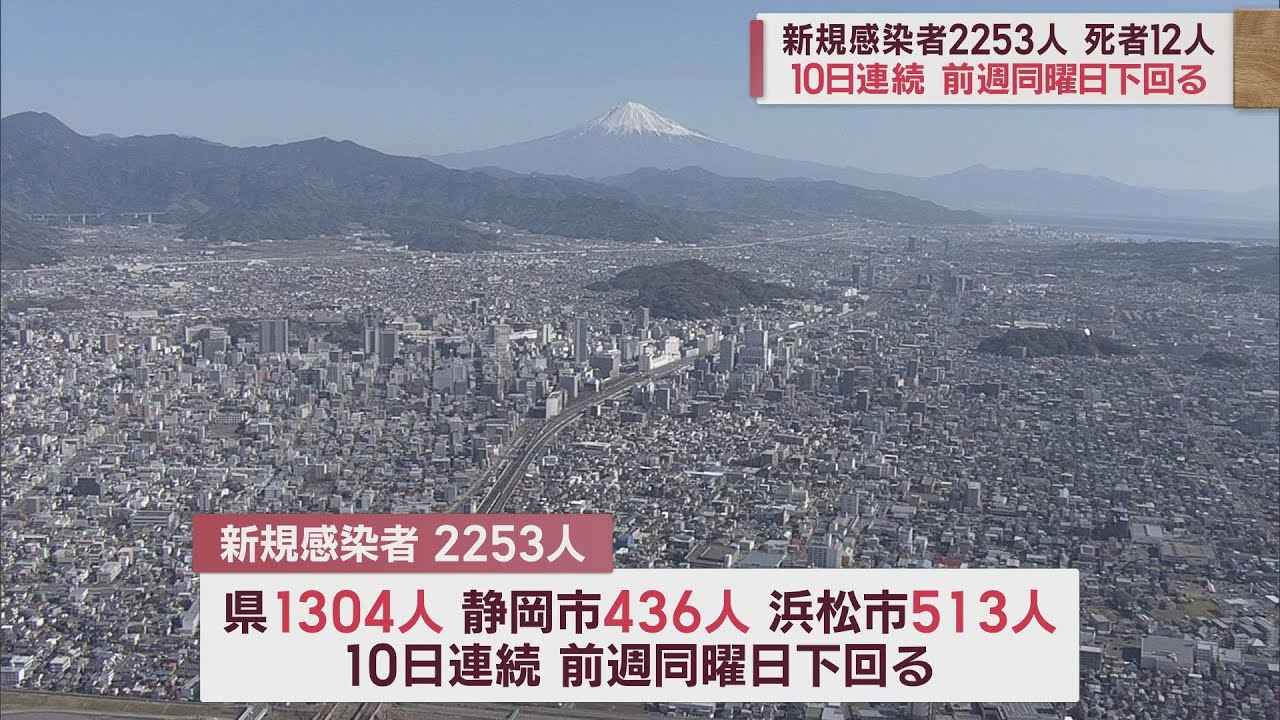 画像: 病床使用率70％切る　静岡県の新規感染者2253人で10日連続で前週下回る　【新型コロナ　1月28日】 youtu.be