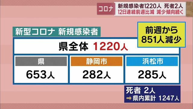 画像: 静岡県1220人感染…12日連続で前週下回る　直近1週間1万6862人で前週0・64倍【新型コロナ/1月30日】 youtu.be