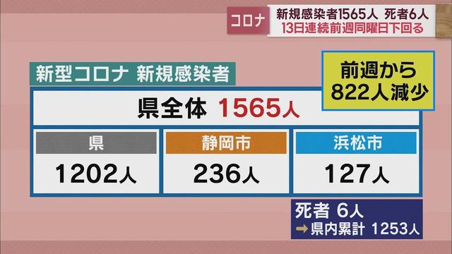 画像: 【新型コロナ　1月31日】静岡県内1565人感染　死者6人　13日連続前週下回る youtu.be