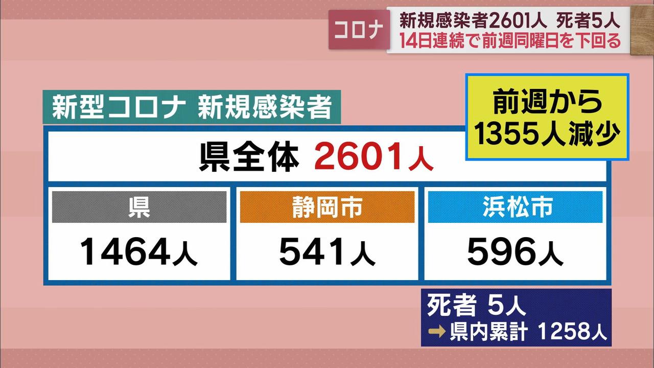 画像: 【新型コロナ　2月1日】静岡県内2601人感染　14日連続前週下回る　死者5人