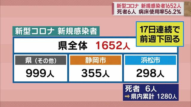 画像: 静岡県1652人感染…17日連続で前週の同じ曜日を下回る　直近1週間1万2762人…前週0．71倍 youtu.be