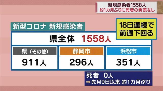 画像: 静岡県1558人感染…18日連続で前週を下回る　ほぼ1カ月ぶりに死者0人　【新型コロナ/2月5日】 youtu.be