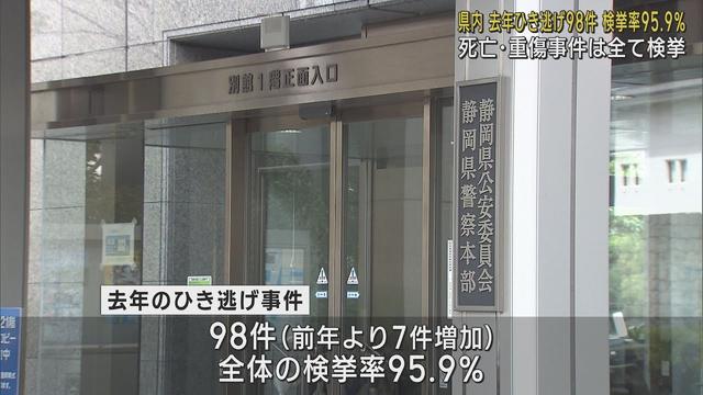 画像: ひき逃げ事件96％『解決』…24時間以内の検挙は7割以上　去年の件数は前年7件増の98件　静岡県警 youtu.be