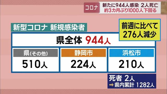 画像: 1000人を下回るのは3カ月ぶり…静岡県の新規感染者944人　病床使用率は55．6％　【新型コロナ　2月6日】 youtu.be