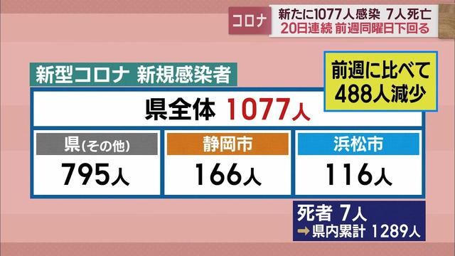 画像: 【新型コロナ　2月7日】1077人感染　死者7人　前週比-488人　20日連続前週下回る youtu.be