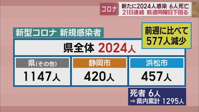 画像: 【新型コロナ　2月8日】静岡県内2024人　21日連続前週下回る youtu.be