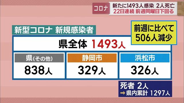 画像: 【新型コロナ　2月9日】静岡県内1493人感染　22日連続前の週を下回る youtu.be