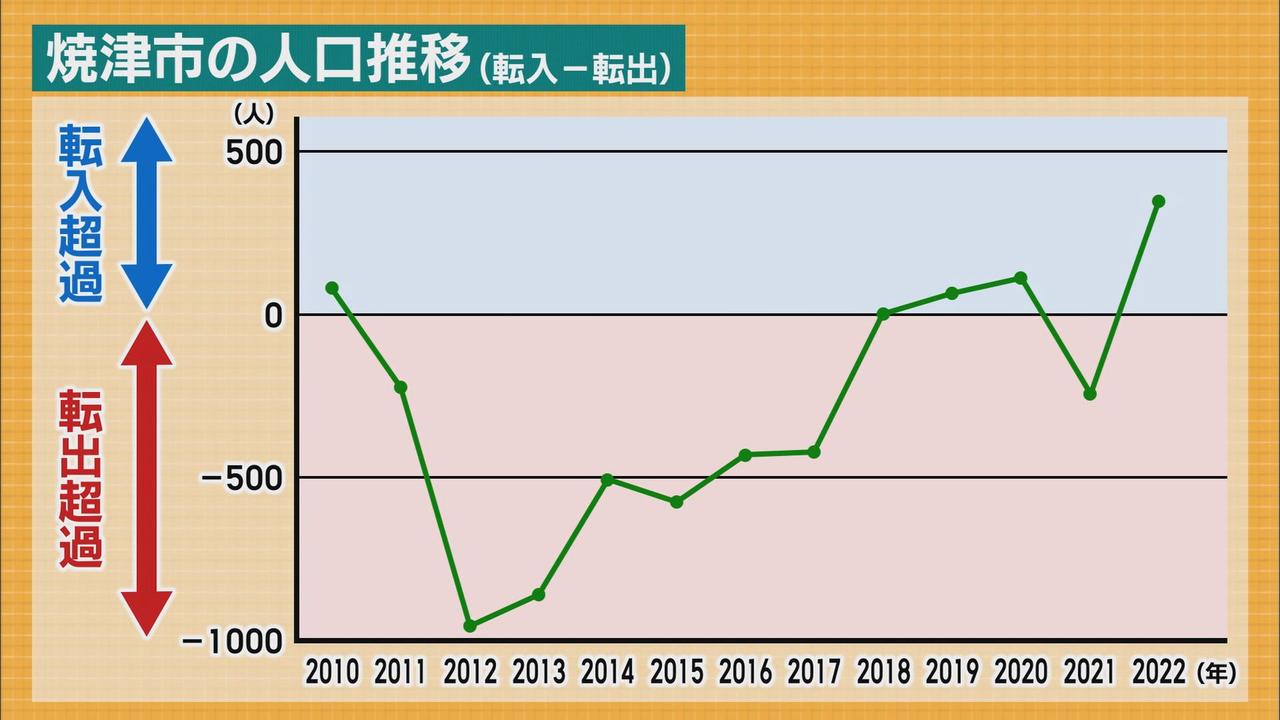 画像: 焼津市の人口が増加。その要因は？