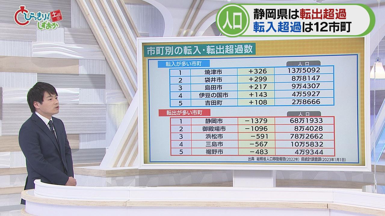 画像4: 静岡県で最も『人口が流入』しているのは港町・焼津　そのワケは…3つの取り組みが奏功