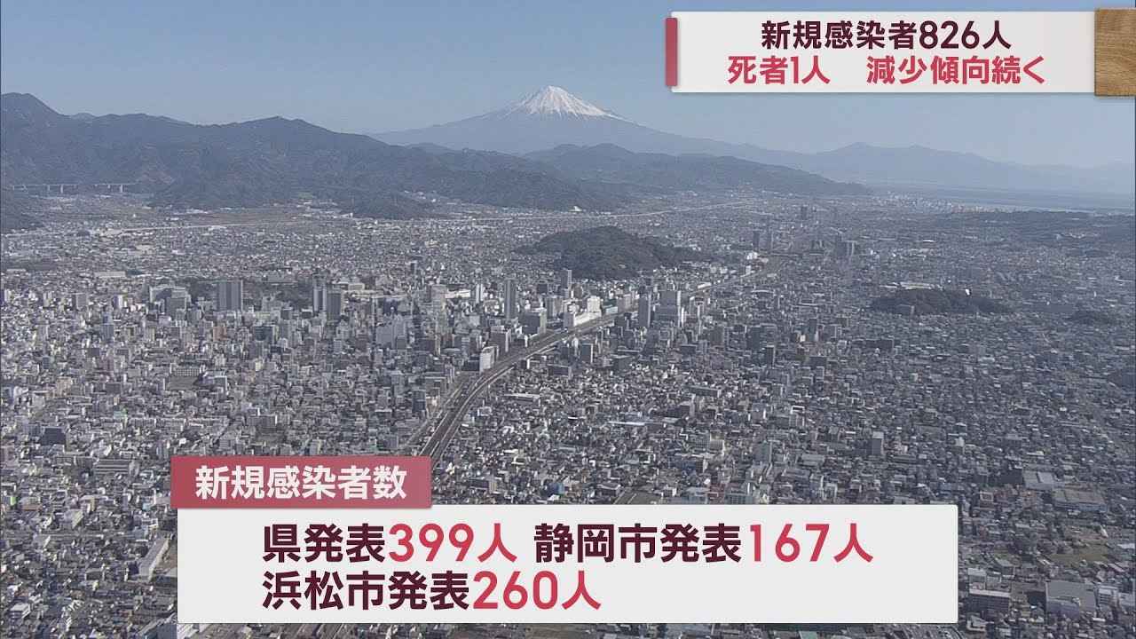 画像: 25日連続で前週下回る…静岡県826人感染　死者は1人　病床使用率は51．8％ youtu.be