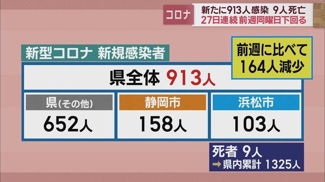 画像: 【新型コロナ　2月14日】913人感染　死者9人　先週比-164人　27日連続前週下回る youtu.be