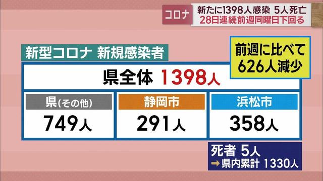 画像: 新型コロナ　2月15日】静岡県内1398人感染　28日連続前週下回る youtu.be