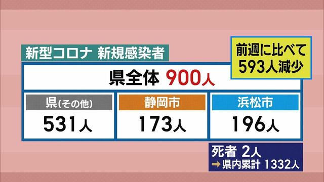 画像: 29日連続で前週の同曜日を下回る　静岡県900人感染　【新型コロナ　2月16日】 youtu.be