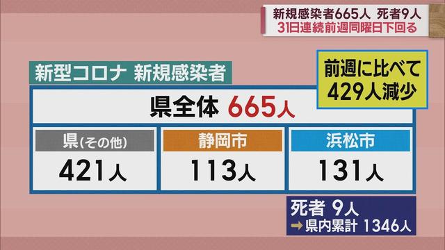 画像: 新規感染減少傾向続く…31日連続で前週下回る　静岡県665人感染、9人死亡　【新型コロナ　2月18日】 youtu.be