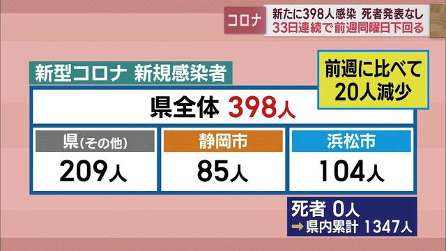 画像: 33日連続で前週下回る…静岡県398人感染　死者確認されず　病床使用率34．3％　【新型コロナ/2月20日】 youtu.be