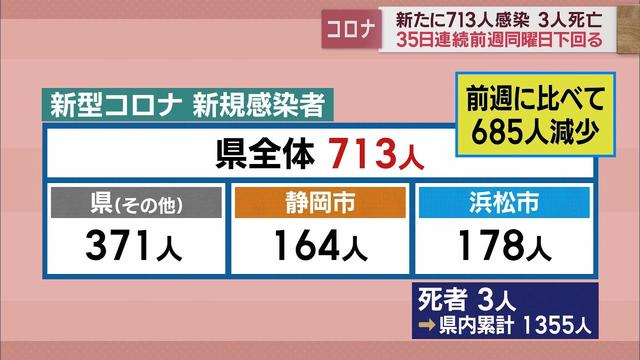 画像: 【新型コロナ　2月22日】静岡県内713人感染　35日連続先週下回る youtu.be