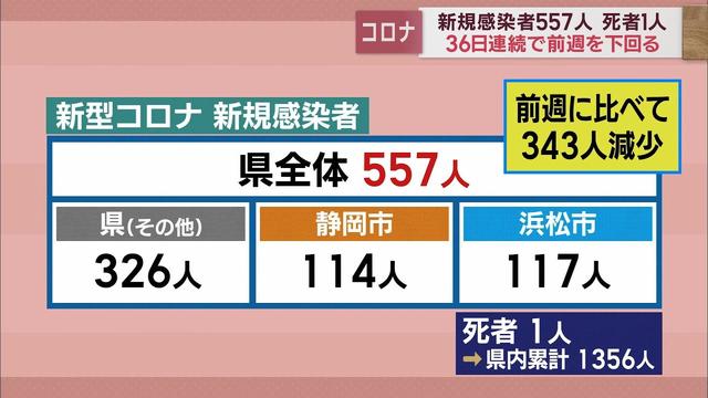 画像: 感染者減少傾向続く…36日連続で前週下回る　静岡県557人感染　病床使用率は3割切る　【新型コロナ/2月23日】 youtu.be