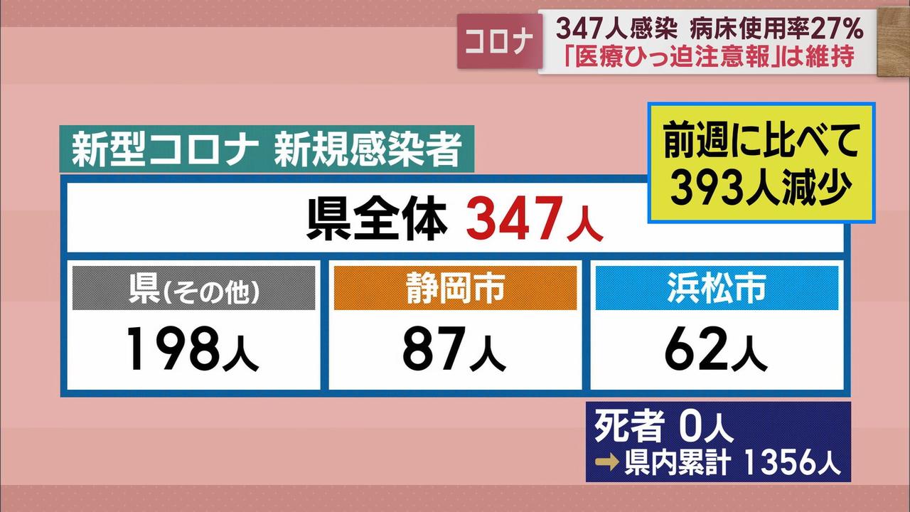 画像: 医療ひっ迫注意報は引き続き維持　静岡県内347人感染　37人連続前週下回る【新型コロナ　2月24日】