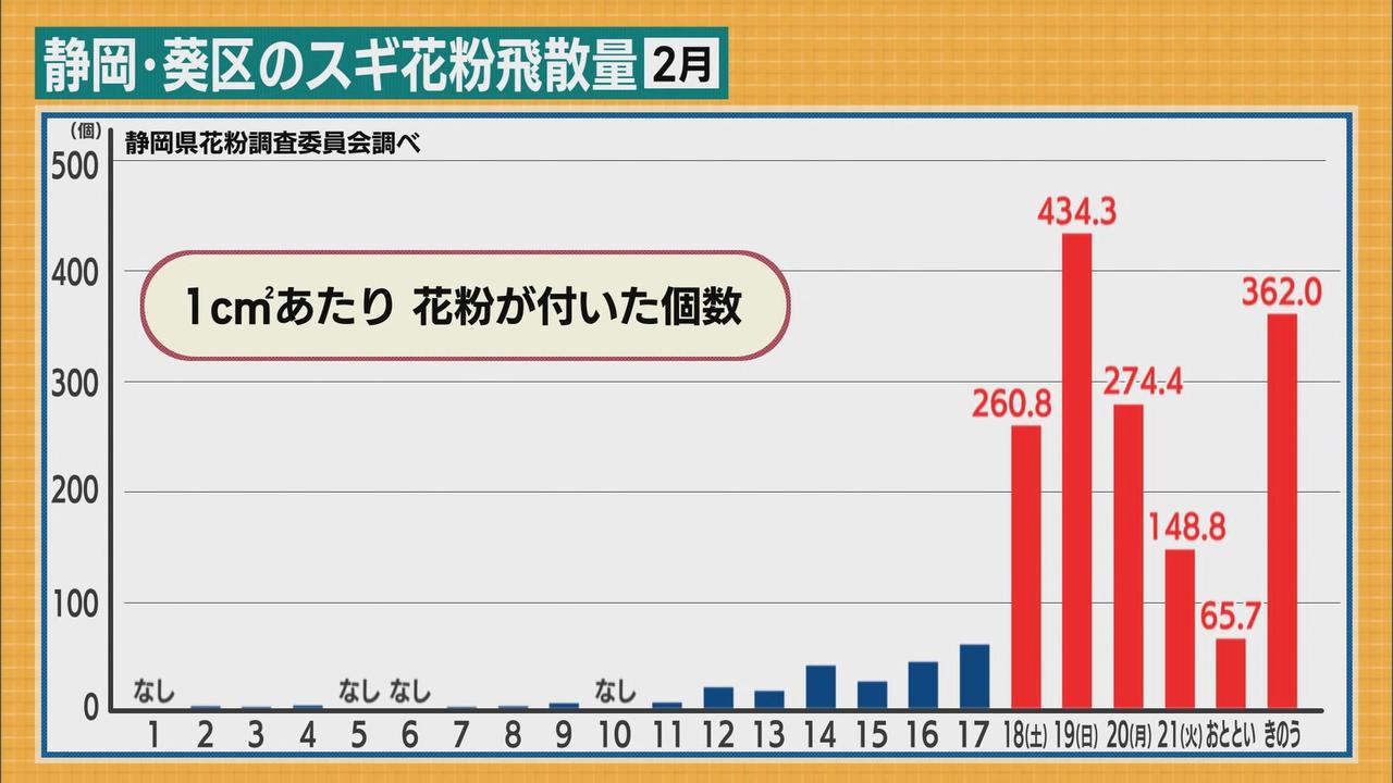 画像2: 飛散量去年の２．８倍、飛散時期も早まる