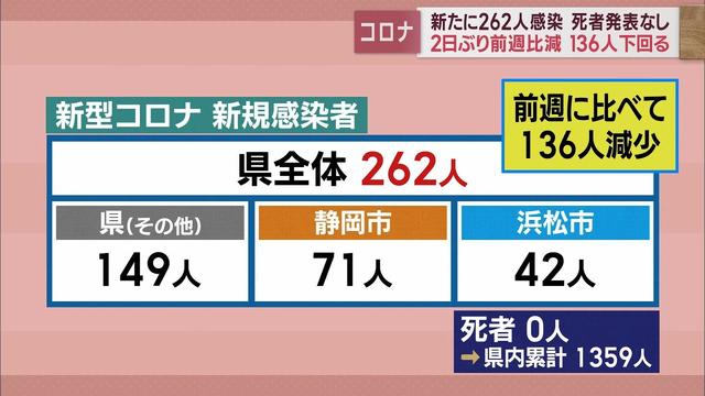 画像: 静岡県２６２人感染…前週１３６人減　直近１週間は前週の０．５９倍　/新型コロナ　２月２７日 youtu.be