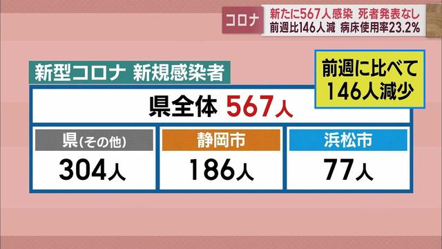 画像: 【新型コロナ　3月1日】静岡県内567人感染　3日連続前週下回る youtu.be