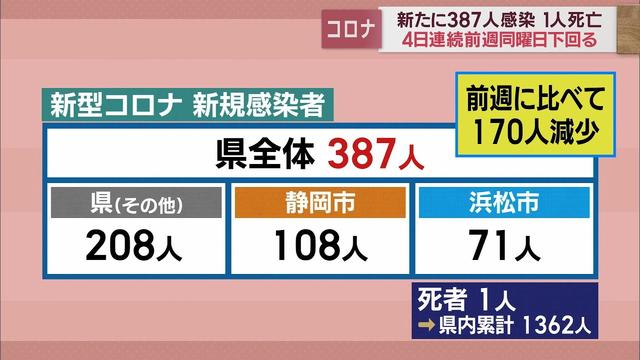 画像: 4日連続前週下回る…静岡県387人感染　死者は1人　直近1週間はその前の1週間の0．68倍　/新型コロナ　3月2日 youtu.be