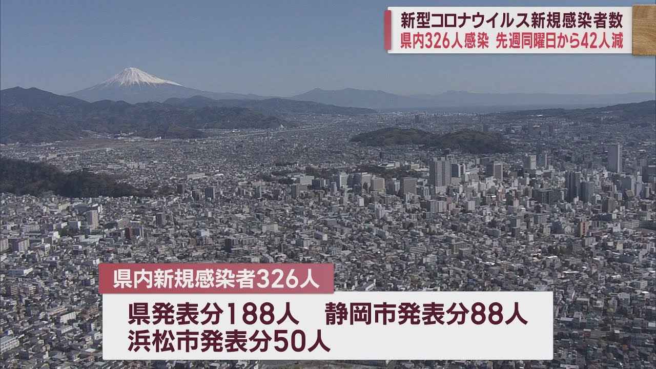 画像: 前週を42人下回る…静岡県326人感染　直近1週間は前の1週間の0．82倍　/新型コロナ　3月4日 youtu.be