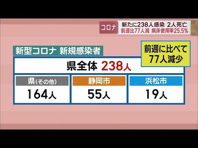 画像: 静岡県2人死亡、238人感染　1週間の新規感染者は前週の0．77倍　/新型コロナ　3月7日 youtu.be