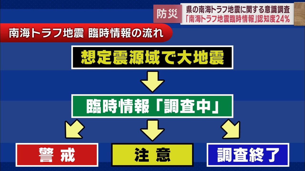 画像2: 『臨時情報』は認知度の低さ目立つ