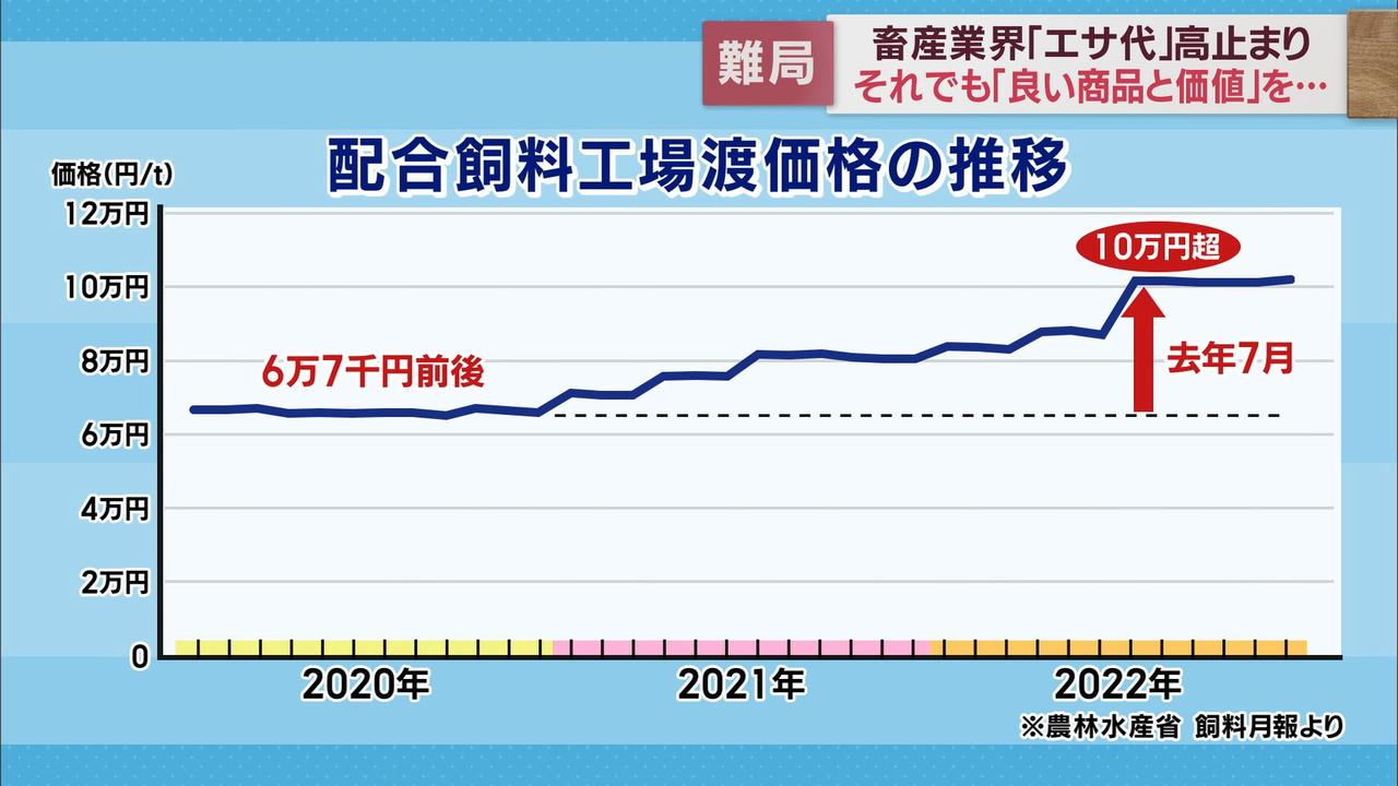 画像: ８０頭の豚を育てる農場…配合飼料の価格が１．５倍に